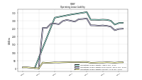 Operating Lease Liability Current