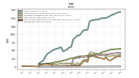 Inventory Net