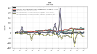 Net Cash Provided By Used In Investing Activities