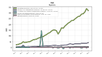 Interest Expense