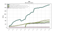 Other Assets Noncurrent