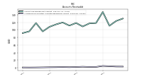 Allowance For Doubtful Accounts Receivable Current