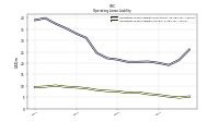 Operating Lease Liability Current