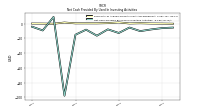 Net Cash Provided By Used In Investing Activities
