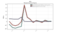Interest Expense