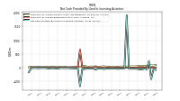 Net Cash Provided By Used In Investing Activities