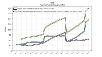 Accumulated Depreciation Depletion And Amortization Property Plant And Equipment