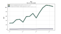 Allowance For Doubtful Accounts Receivable Current