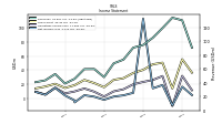 Operating Income Loss