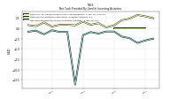 Net Cash Provided By Used In Investing Activities