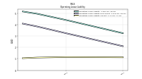 Operating Lease Liability Current