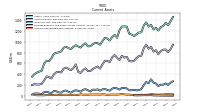 Prepaid Expense And Other Assets Current