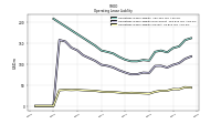 Operating Lease Liability Current