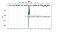 Net Cash Provided By Used In Investing Activities