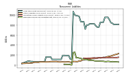 Deferred Income Tax Liabilities Net