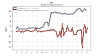 Other Nonoperating Income Expense