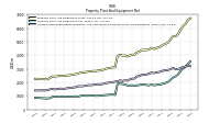 Property Plant And Equipment Net