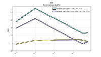 Operating Lease Liability Noncurrent