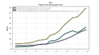 Accumulated Depreciation Depletion And Amortization Property Plant And Equipment
