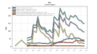 Prepaid Expense And Other Assets Current