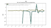 Net Cash Provided By Used In Investing Activities