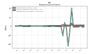 Nonoperating Income Expense