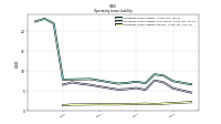 Operating Lease Liability Current