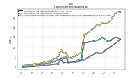 Accumulated Depreciation Depletion And Amortization Property Plant And Equipment