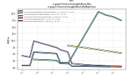 Finite Lived Intangible Assets Netus-gaap: Finite Lived Intangible Assets By Major Class