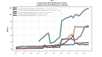Property Plant And Equipment Grossus-gaap: Property Plant And Equipment By Type