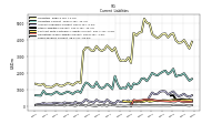 Taxes Payable Current