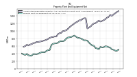 Property Plant And Equipment Net