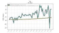 Common Stock Dividends Per Share Declared