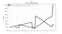 Finite Lived Intangible Assets Net