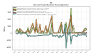 Net Cash Provided By Used In Financing Activities