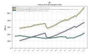 Property Plant And Equipment Net