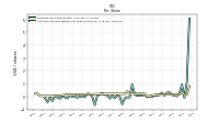 Common Stock Dividends Per Share Declared