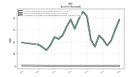 Allowance For Doubtful Accounts Receivable Current