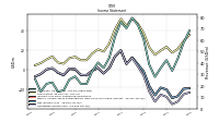 Operating Income Loss