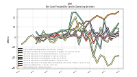 Net Income Loss