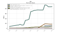 Other Assets Noncurrent