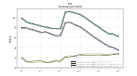 Operating Lease Liability Current