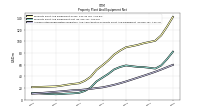 Accumulated Depreciation Depletion And Amortization Property Plant And Equipment