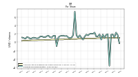 Earnings Per Share Diluted