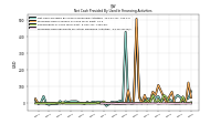 Proceeds From Payments For Other Financing Activities