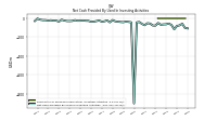 Net Cash Provided By Used In Investing Activities