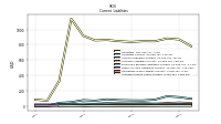 Accrued Income Taxes Current