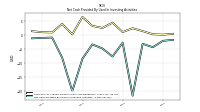 Net Cash Provided By Used In Investing Activities