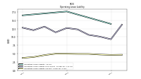 Operating Lease Liability Current