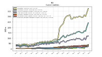 Long Term Debt Current